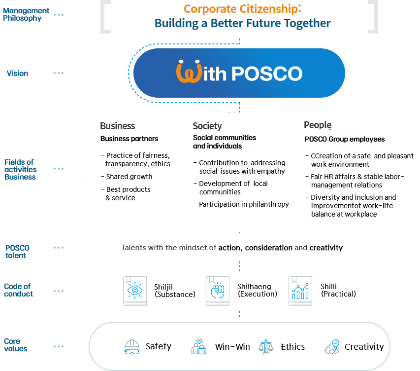 경영이념 더불어 함께 발전하는 기업시민 경영비전 With POSCO 활동영역 Business Biz 파트너(협력사·고객사·공급사) - 공정·투명·윤리 실천, 동반성장, 최고의 제품·서비스 Society 사회공동체·개인(지역사회·주변이웃) - 사회문제 공감·해결 기여, 지역사회 발전·환경경영, 나눔활동 참여 People 포스코그룹 임직원 - 안전하고 쾌적한 근무환경 조성, 공정 인사·안정적 노사관계, 다양성 포용·일과 삶의 균형 인재상 실천의식과 배려의 마인드를 갖춘 창의적 인재 행동강령 실질 실행 실리 핵심가치 안전 상생 윤리 정의