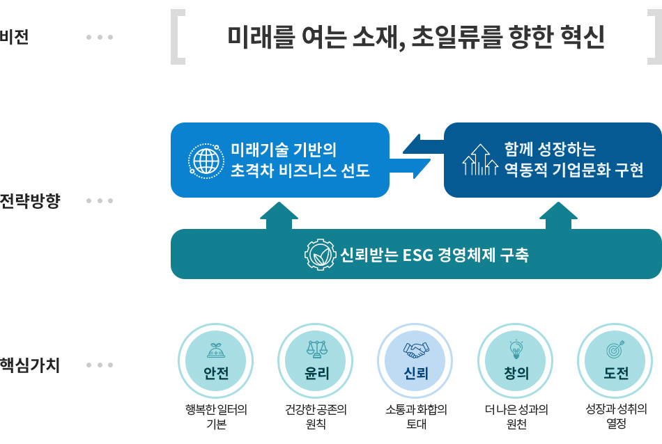 비전 - 미래를 여는 소재, 초일류를 향한 혁신 전략방향 - (미래기술 기반의 초격차 비즈니스 선도 ↔ 함께 성장하는 역동적 기업 문화 구현) ← 신뢰받는 ESG 경영체제 구축 핵심가치 - 안전(행복한 일터의 기본), 윤리(건강한 공존의 원칙), 신뢰(소통과 화합의 토대), 창의(더 나은 성과의 원천), 도전(성장과 성취의 열정)